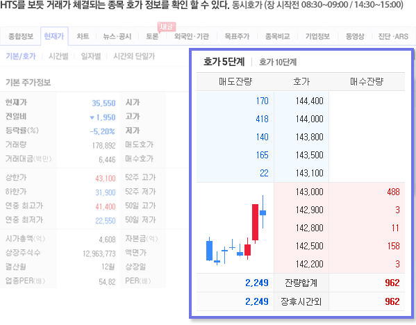 HTS를 보듯 거래가 체결되는 종목 호가 정보를 확인 할 수 있다. 동시호가(장 시작전 08:30~09:00/14:50~15:00)