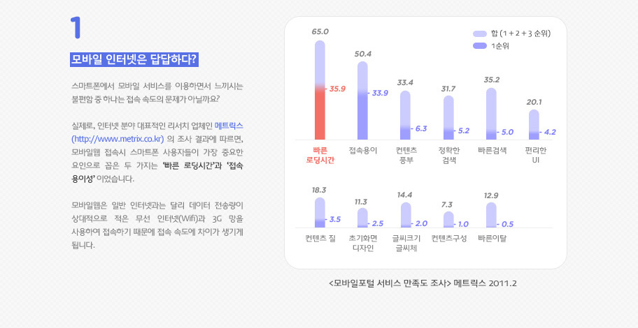 1. 모바일은 답답하다? 스마트폰에서 모바일 서비스를 이용하면서 느끼시는 불편함 중 하나는 접속 속도의 문제가 아닐까요? 실제로, 인터넷 분야 대표적인 리서치 업체인 메트릭스 (http://www.metrix.co.kr) 의 조사 결과에 따르면, 모바일웹 접속시 스마트폰 사용자들이 가장 중요한 요인으로 꼽은 두 가지는 ‘빠른 로딩시간’과 ‘접속 용이성’ 이었습니다. 모바이?은 일반 인터넷과는 달리 데이터 전송량이 상대적으로 적은 무선 인터넷(Wifi)과 3G 망을 사용하여 접속하기 때문에 접속 속도에 차이가 생기게 됩니다.