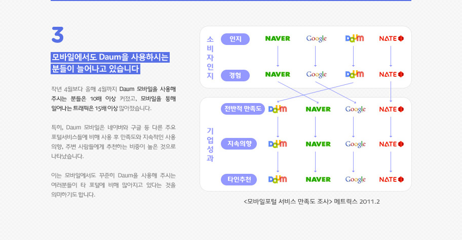 4.모바일에서도 Daum을 사용하시는 분들이 늘어나고 있습니다. 작년 4월보다 올해 4월까지 Daum 모바일을 사용해 주시는 분들은 10배 이상 커졌고, 모바일을 통해 일어나는 트래픽은 15배 이상 많아졌습니다. 특히, Daum 모바일은 네이버와 구글 등 다른 주요 포털서비스들에 비해 사용 후 만족도와 지속적인 사용 의향, 주변 사람들에게 추천하는 비중이 높은 것으로 나타났습니다. 이는 모바일에서도 꾸준히 Daum을 사용해 주시는 여러분들이 타 포털에 비해 많아지고 있다는 것을 의미하기도 합니다.