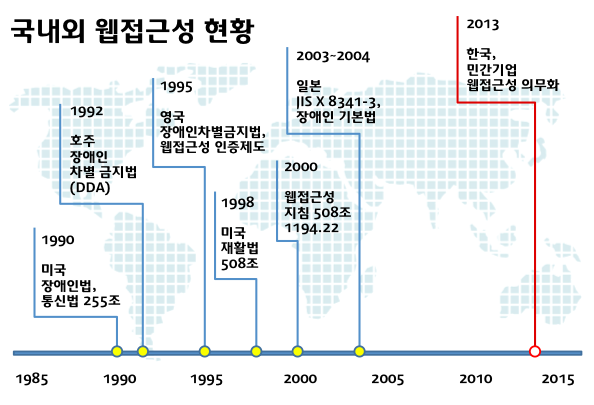 국내외 웹접근성 현황