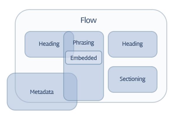 Content Model