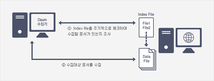Daum수집기, index File, Data File과의 연동과정을 나타내는 이미지
