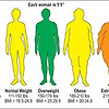 BMI가 높은 사람은 치매가 어렵다?