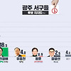 21대 총선 여론조사 광주 서구을