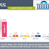 정당 지지율 여론조사 8월 4주차 - 리얼미터