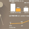 노인연령기준