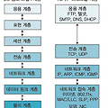 TCP/IP, UDP, ARP 프로토콜