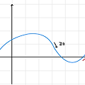 도함수의 활용 II (1) - 함수의 증가와 감소, 함수의 극대와 극소, 극값