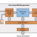 2. Cortex-M0 Overview / Register