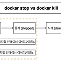 [docker] stop vs kill