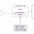 15장. Samba 서버 설치 및 운영 (2) - Samba 서버 Linux의 공유 폴더 사용