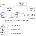 프로젝트 규모 산정