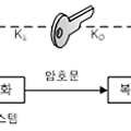 대칭키 암호 시스템