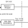 XML 데이터베이스