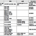 프로젝트 관리 지식 영역과 프로세스