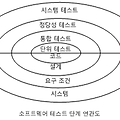 소프트웨어 테스트의 분류