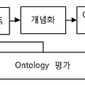 Ontology(온톨로지)