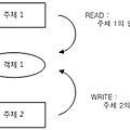 데이터베이스 보안