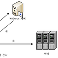 커버로스(Kerberos)