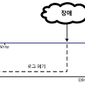 데이터베이스 회복기법
