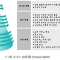 RTE(Real Time Enterprise)