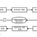 컴포넌트 기반 개발(CBD; Component Based Development) 방법론