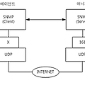 SNMP 프로토콜