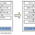 MDA(Model Driven Architecture)