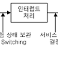 인터럽트의 개요