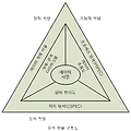 소프트웨어 분석 모델