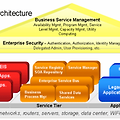 SOA(Service Oriented Architecture)