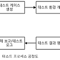 소프트웨어 테스트 프로세스