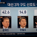 대선 후보 2월3일 sbs여론조사-문재인 43.5% 안철수 15.4% 황교안 15.0%