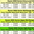 AMD 라이젠 3000 시리즈,8코어가 보급된다.최대 16코어?