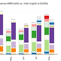 AMD가 독일 시장에서 10년만에 CPU 판매량 Intel 추월