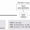 14장. NFS 서버 설치 및 운영 (1) - NFS 서버 구축