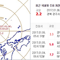 경북 경주서 규모 3.3, 2.2 지진 발생