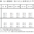 일본 60대 평균 저축액과 월소득은 얼마일까
