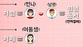 명절마다 헷갈리는 가족 호칭