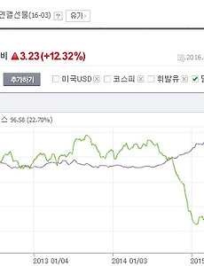 160214 유가, 금, 달러인덱스