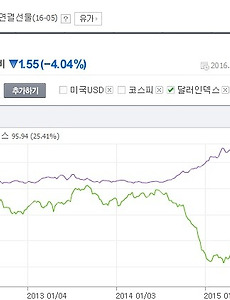 20160404 금, 유가, 달러인덱스