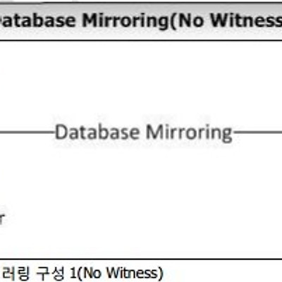 Database Mirroring Configuration Management