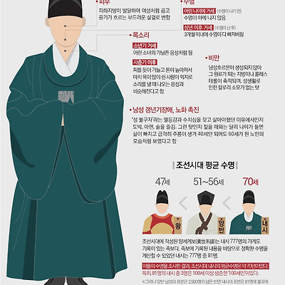 조선시대 왕 보다 장수한 '내시'의 삶