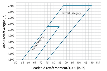 Aircraft Load Chart Sample