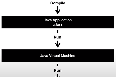 Java 동작 원리 (간단 ver.)