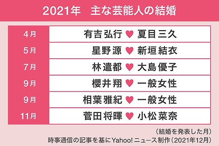 2021년 일본 유명인 결혼 리스트