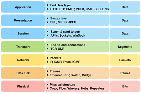 [Network] Protocol - OSI 7 계층, TCP/IP