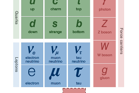 표준 모형(Standard Model)