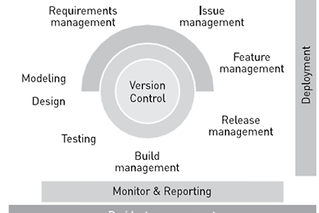 MS ALM (Application Lifecycle Management)