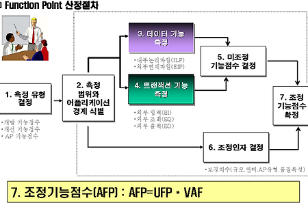 FP Function point 개요
